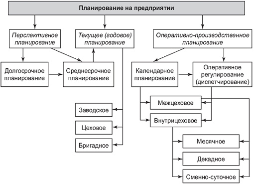 Реферат: Планирование понятие, сущность, назначение, задачи. Виды планов. Основные этапы и методы плани